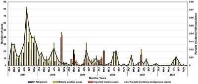 Malaria elimination: situation analysis of cases in India, the state of Madhya Pradesh in central India, and district Mandla of Madhya Pradesh